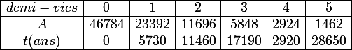 \large \begin{array}{|c|c|c|c|c|c|c|}\hline demi-vies&0&1&2&3&4&5
 \\ \hline A&46784&23392&11696&5848&2924&1462
 \\ \hline t(ans)&0&5730&11460&17190&2920&28650
 \\ \hline\end{array}